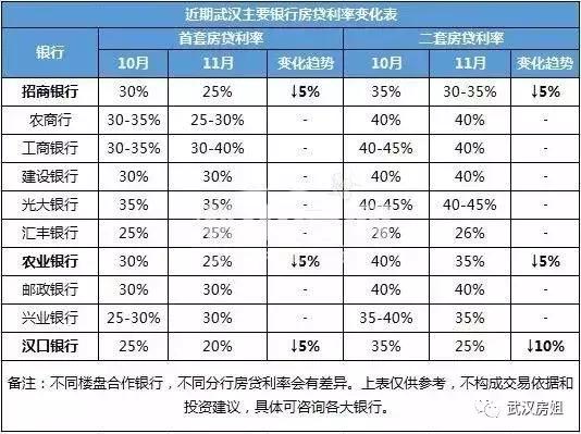 武汉房价终于放水了！多家银行利率下调