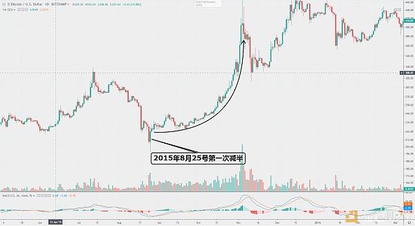 LTC减半+CNY破7+BTC大涨 近期行情热点一网打尽