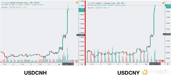 LTC减半+CNY破7+BTC大涨 近期行情热点一网打尽