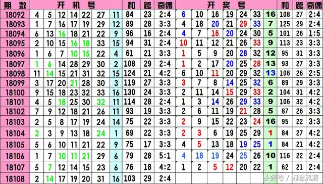 18108期双色球“闲看风落版”开机号，红球至少要防一码