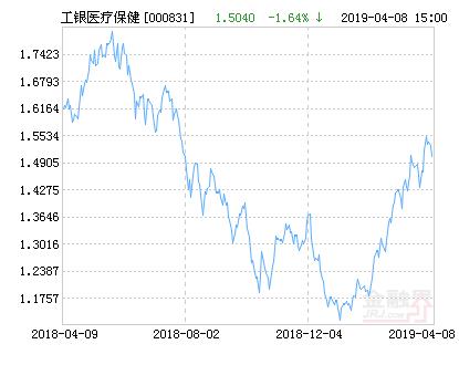 工银瑞信医疗保健行业股票净值下跌1.64% 请保持关注