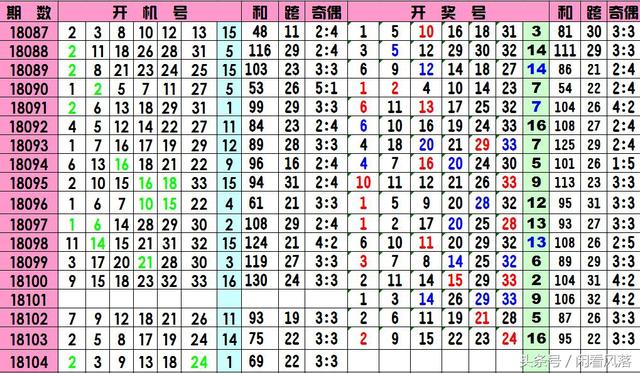 18104期双色球‘闲看风落版’开机号分享，这一规律从未错过