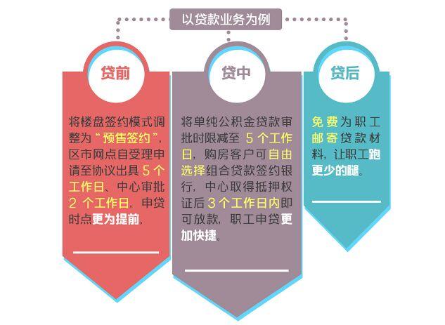 市住房公积金管理中心：督办房企100余家，216个楼盘实现公积金贷款准入！