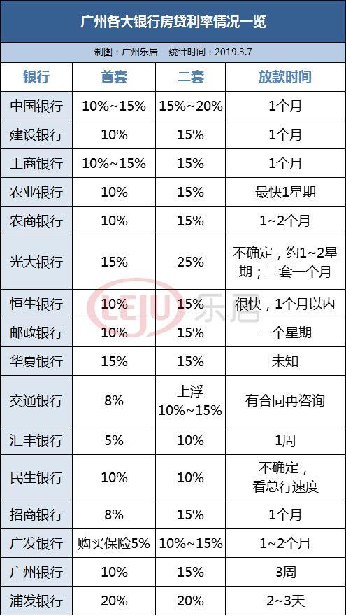 广州6家银行房贷利率松动了！最低仅上浮5%！