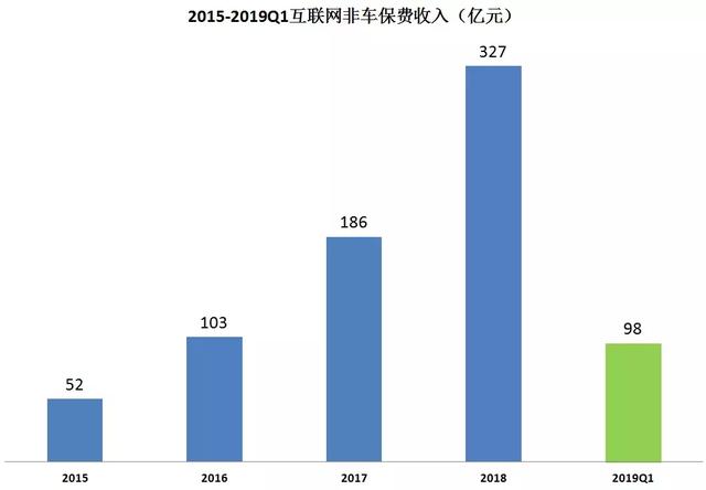 2019掘金互联网非车险：大好C端待挖掘，B端正爆发