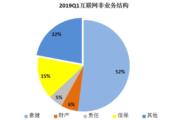 2019掘金互联网非车险：大好C端待挖掘，B端正爆发