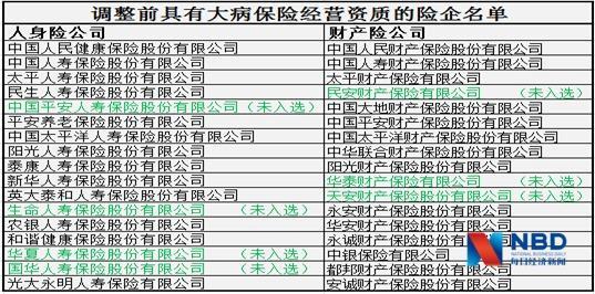 银保监调整大病保险资质名单 国华人寿等7家未再入选