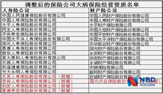 银保监调整大病保险资质名单 国华人寿等7家未再入选