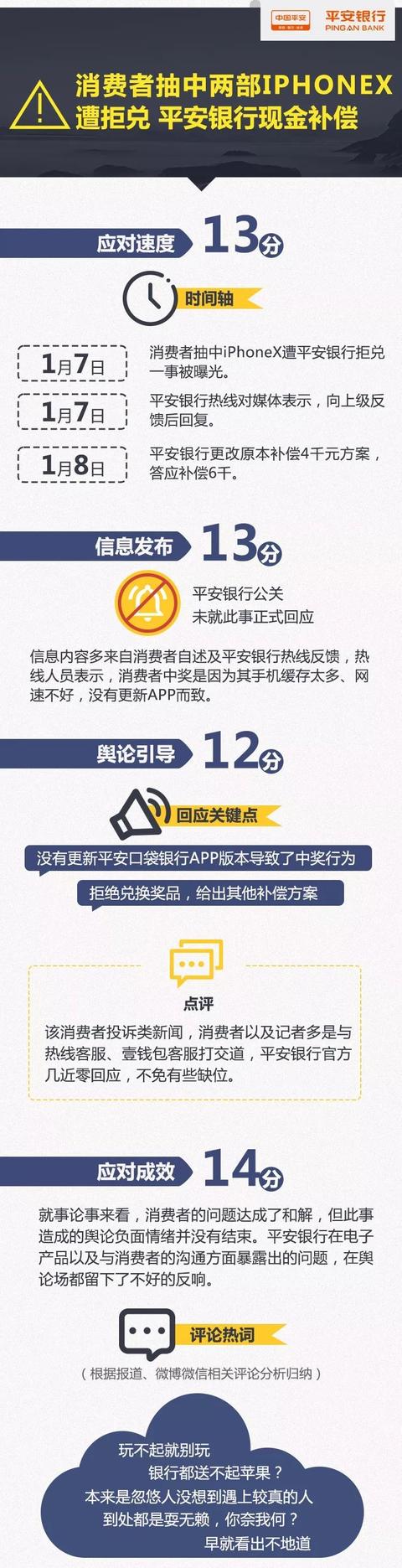 消费者抽中iPhoneX遭拒兑，平安银行补偿4千！网友：玩不起？