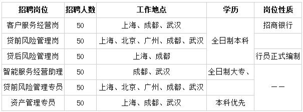 2019招商银行信用卡中心运营专家社会招聘300人-报名入口