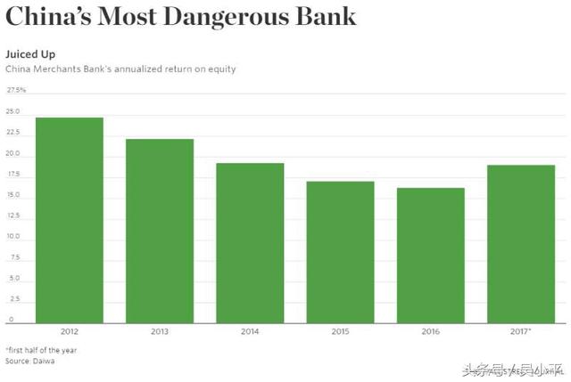 吴小平：因风险敞口太大，外媒称招商银行为中国最危险银行