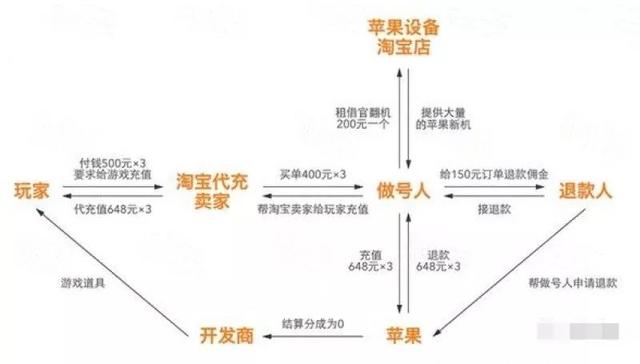 搞垮上市公司，掳走十个亿，苹果彻底急眼！薅羊毛的最高境界，了解下？