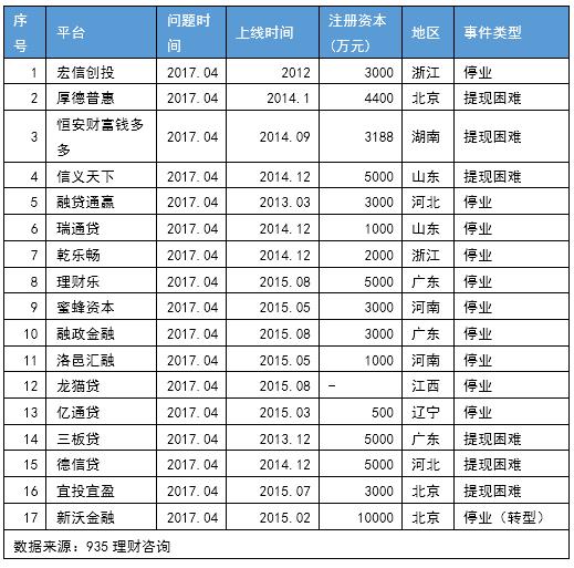 坏账爆发时代来临，这17家（名单）老P2P网贷平台撑不住了