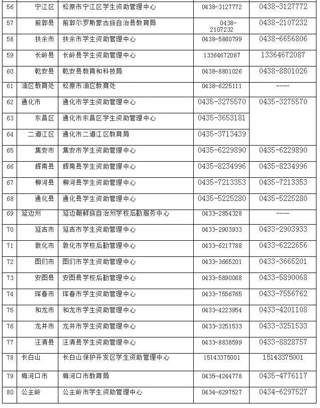 吉林省学生资助管理机构政策咨询及生源地助学贷款受理热线电话公布