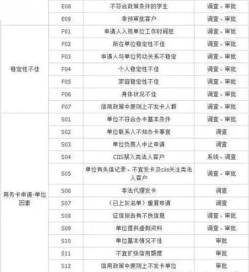 中介绝密，工商银行信用卡审批拒绝代码解读