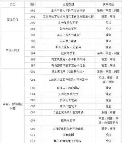 中介绝密，工商银行信用卡审批拒绝代码解读