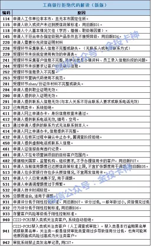 中介绝密，工商银行信用卡审批拒绝代码解读