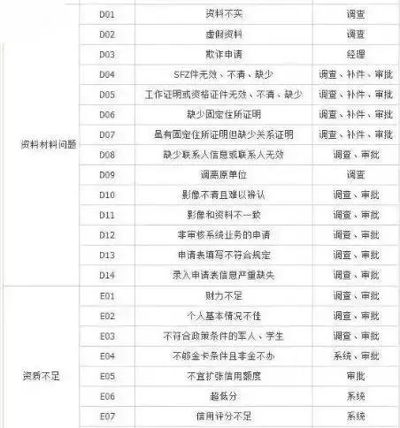 中介绝密，工商银行信用卡审批拒绝代码解读