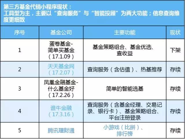 微信小程序｜基金行业小程序研究