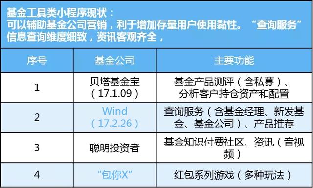 微信小程序｜基金行业小程序研究