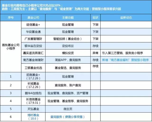 微信小程序｜基金行业小程序研究