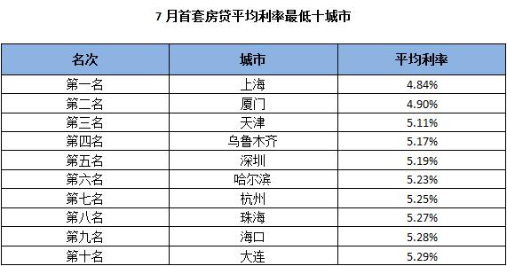 首套房贷利率上调：苏州“破6”居首，上海深圳下降北京广州持平