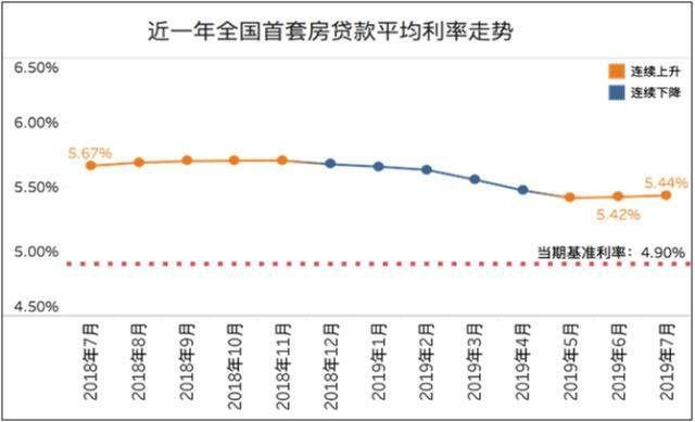 首套房贷利率上调：苏州“破6”居首，上海深圳下降北京广州持平