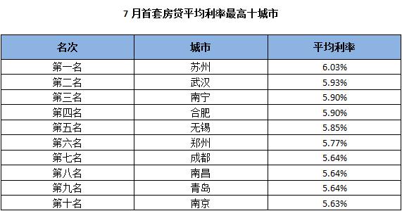 首套房贷利率上调：苏州“破6”居首，上海深圳下降北京广州持平