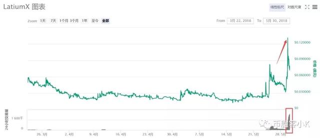 暴涨：24小时内，涨幅高达135.88%的项目到底是啥？