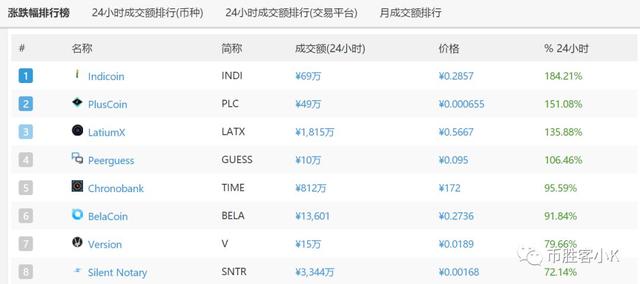 暴涨：24小时内，涨幅高达135.88%的项目到底是啥？