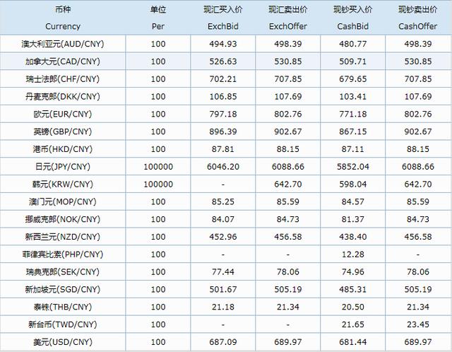 最新外汇牌价曝光，全球进入加息浪潮，人民币按兵不动