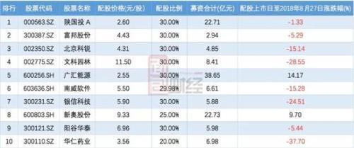 防火防盗防配股：配股实施后8成股价下跌！