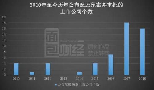 防火防盗防配股：配股实施后8成股价下跌！