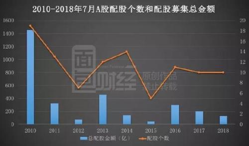 防火防盗防配股：配股实施后8成股价下跌！