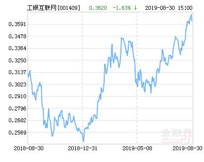 工银瑞信互联网加股票净值下跌1.63% 请保持关注