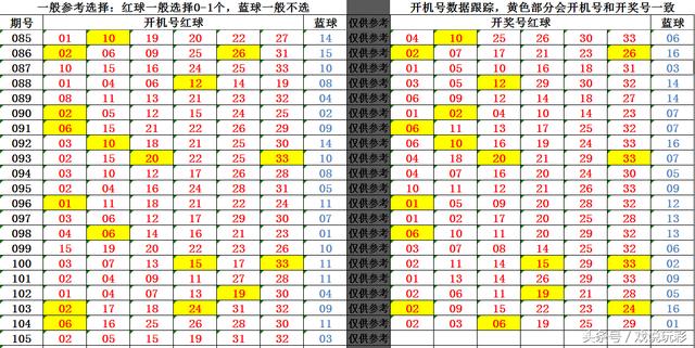 双色球18105期开机号：红球2字头号码全部隐身，3字头连号收尾