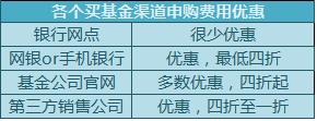 买基金还能这样“省钱”？这些小秘诀一定要收好