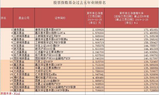 指数基金角逐进入超级赛段  工银瑞信实力抢占杆位