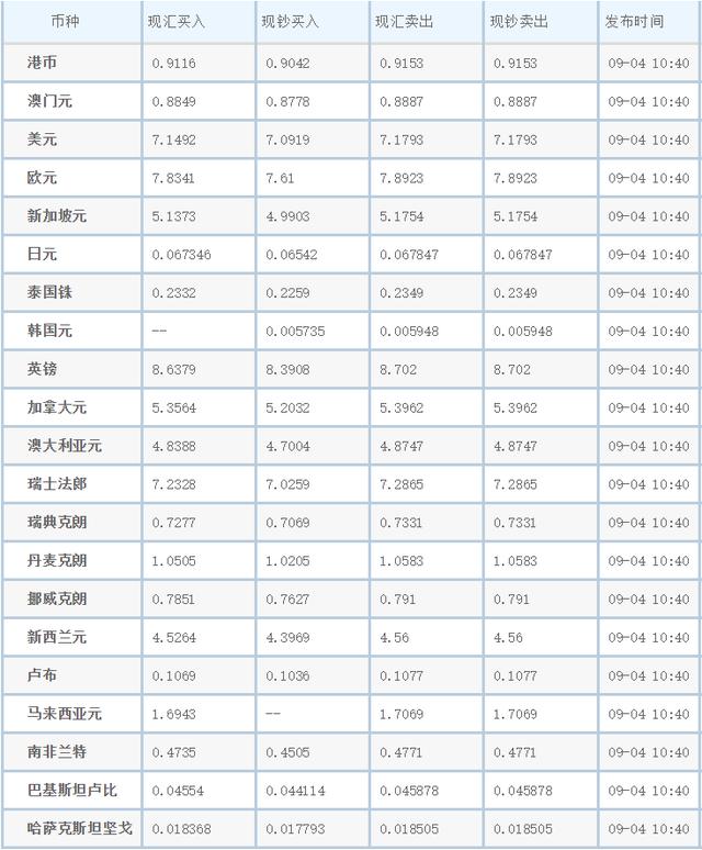 工商银行外汇牌价一览表2019.9.4今日汇率查询