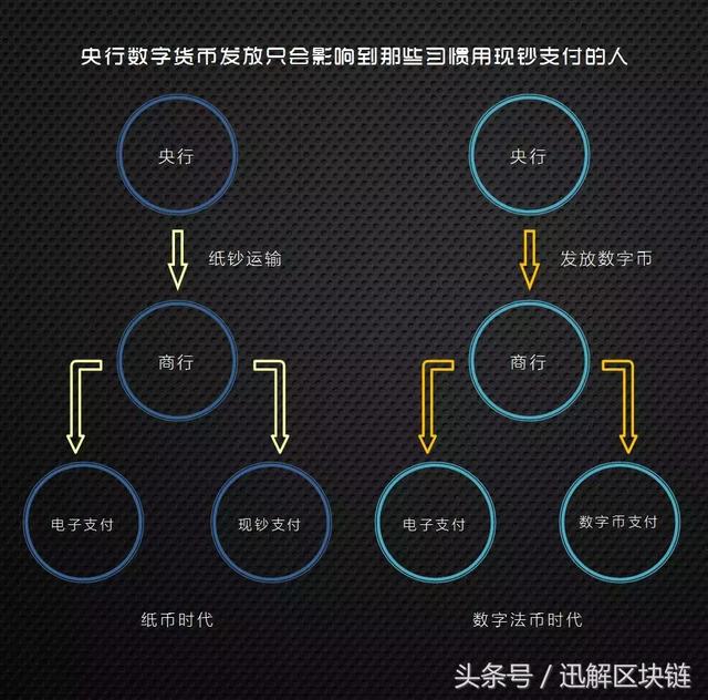 洗洗睡吧，央行数字货币不会在区块链网络上流通的