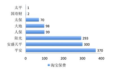 车险网购双十一也疯狂 双十二阳光保险再战