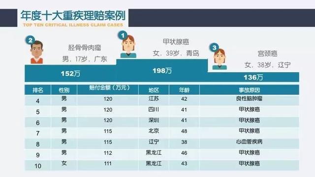 2017年保险公司十大理赔案例（太平篇）