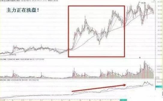 OBV能量潮经典应用图解 五分钟教你一眼看穿买卖