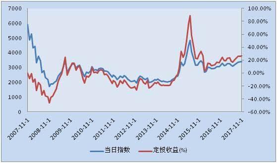 基金定投一定会比一次性投资要好吗？