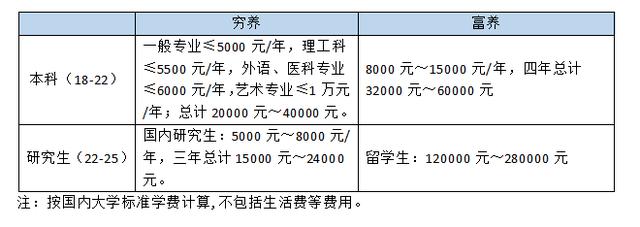 月薪三万养不起孩子，一份基金定投计划就能养活吗？