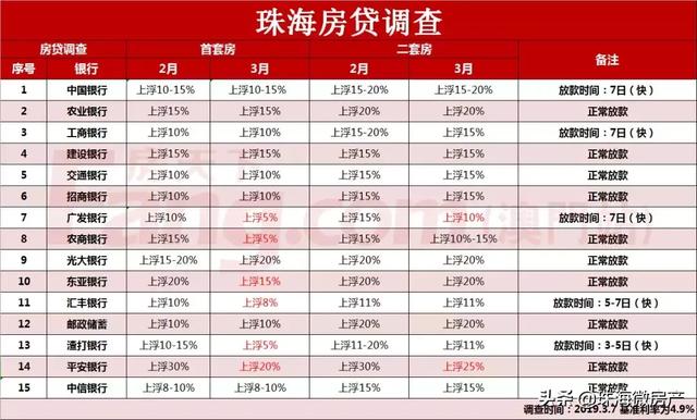 降了！！珠海首套房贷利率最低上浮5%，仅3家银行！