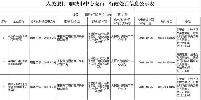 北京银行聊城分行未按规定履行客户身份识别义务遭央行罚款10万元