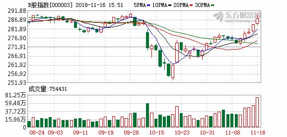 沪市B股指数报收283.43点 涨幅0.58%