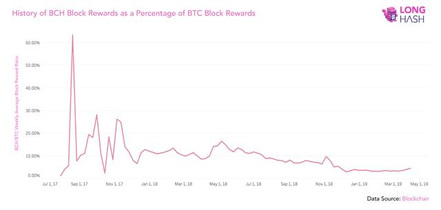 减半将成为BCH的毒药？分析认为明年的减半事件可能会对其网络安全造成严重的副作用