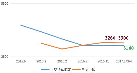 从基金定投里面，发现赚钱的小秘密